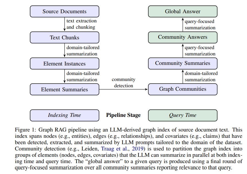 图片来自：From Local to Global: A Graph RAG Approach to
Query-Focused Summarization