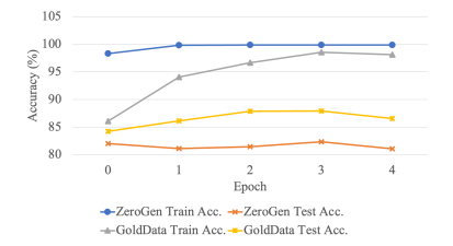 图 1: 在 IMDb 数据集上使用 ZeroGen(Ye等,2022b)训练的 DistilBert 模型的训练和测试准确性,其中包括 20 万个训练数据点。同时展示了在 GoldData 上训练的模型的训练和测试准确性。我们可以看到,在这里,ZeroGen 的训练准确性迅速接近 100%,但测试准确性仍然较低。