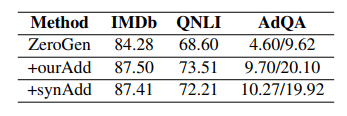表5:可迁移性测试结果(%):其中 +ourAdd 是ZeroGen数据集作为种子数据,S3合成的数据作为额外数据,而 +synAdd 是在ZeroGen训练的小型模型误分类的数据上使用EES。
