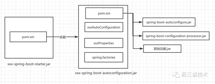 SpringBoot的starter到底是什么？