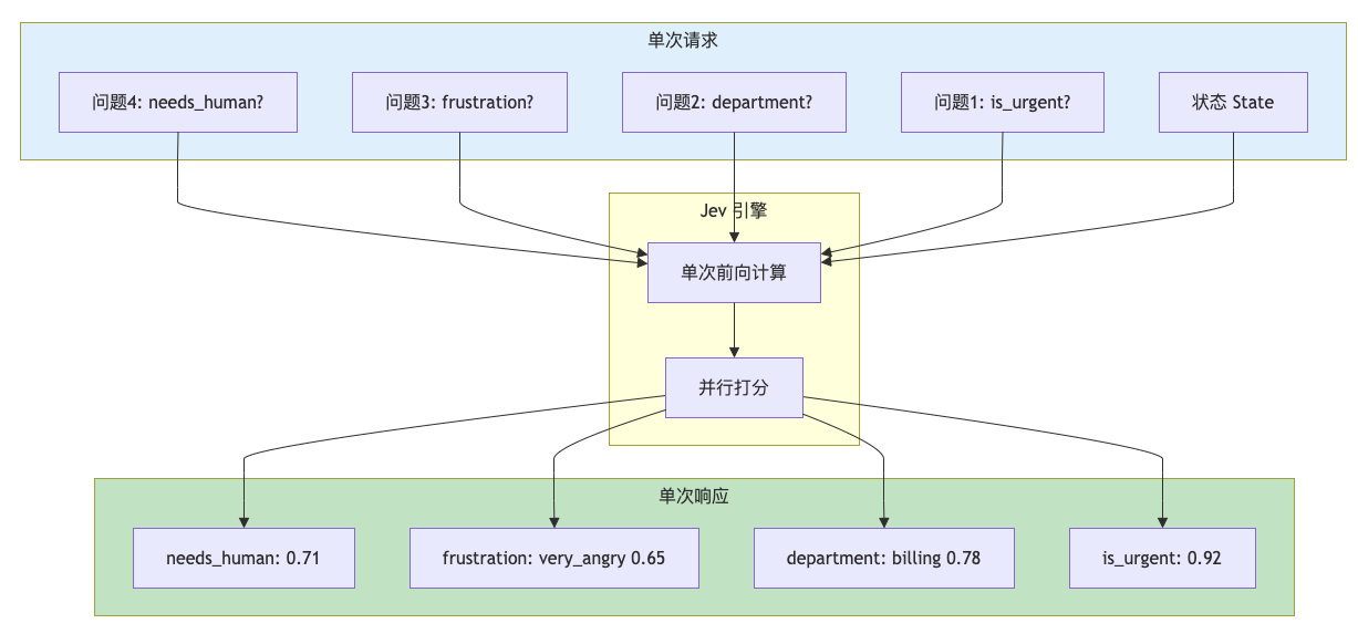 多问题并行评估:为什么提问多了延迟不变? 示意图4