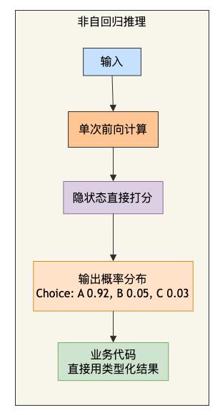 自回归生成 vs 非自回归打分 示意图3