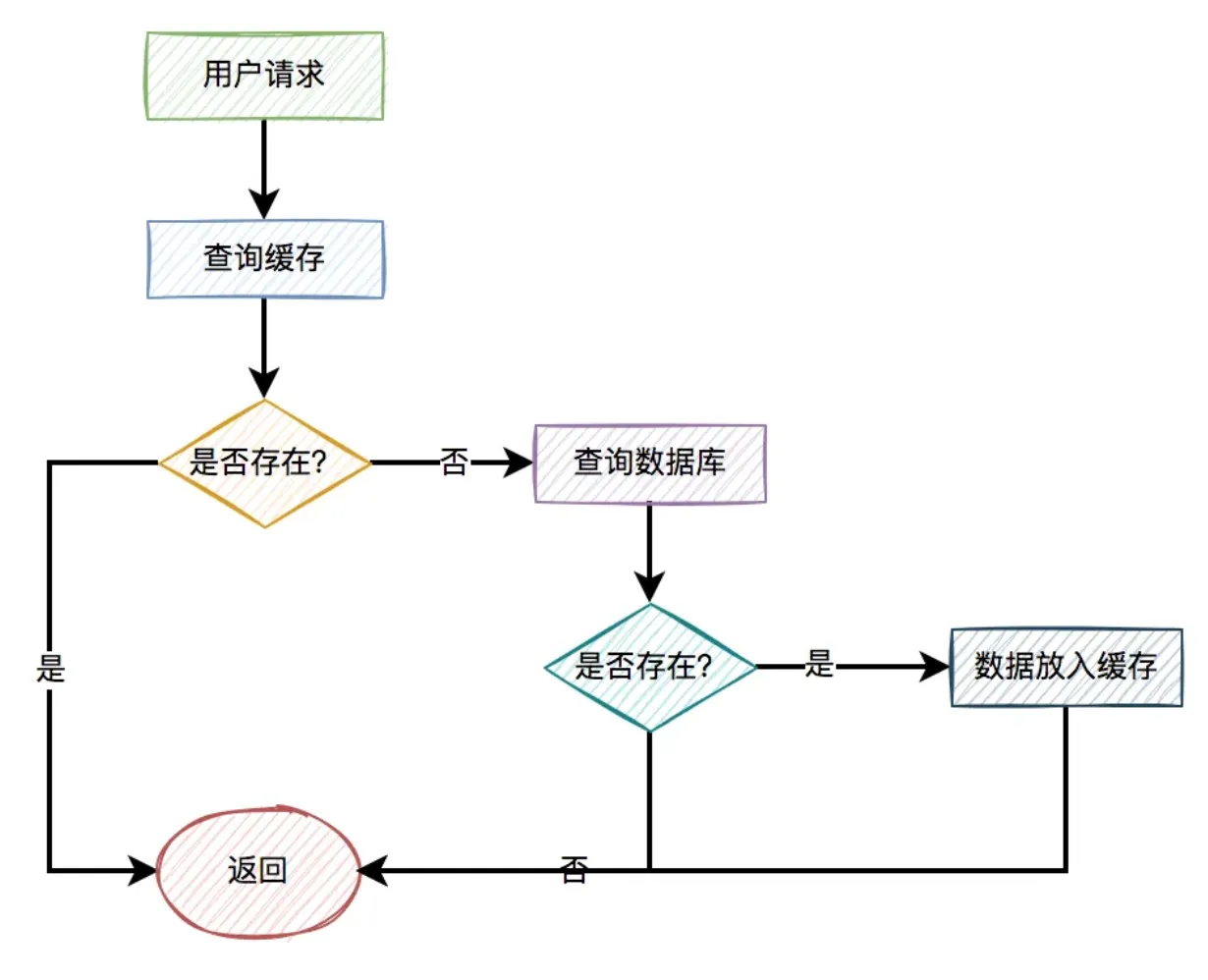 缓存中的这7个坑，我把坑惨了！！！