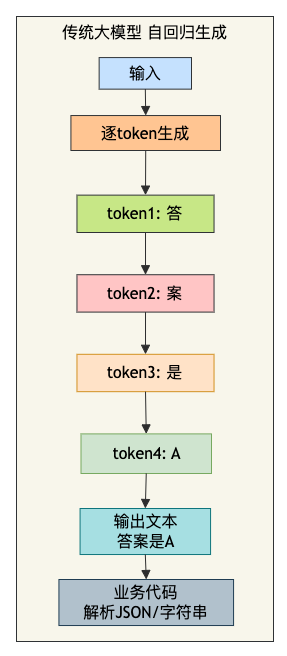 自回归生成 vs 非自回归打分 示意图2