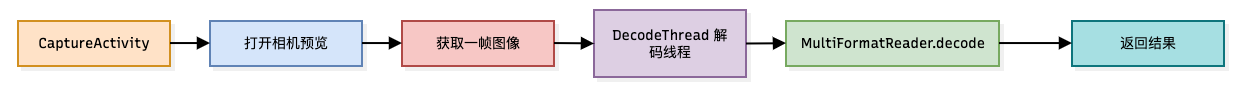 五、ZXing在Android中的架构 示意图3
