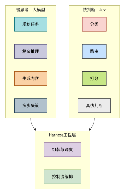 六、Jev在Agent工作流里的定位 示意图5