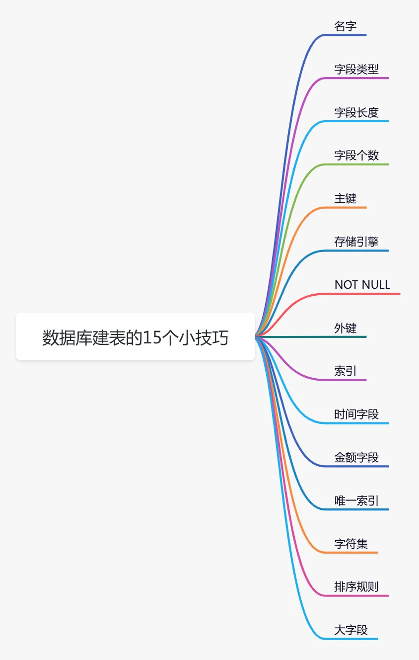 聊聊数据库建表的15个小技巧