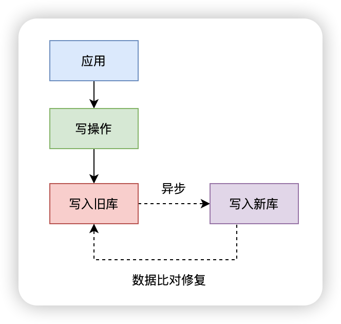 10亿数据，如何做迁移？