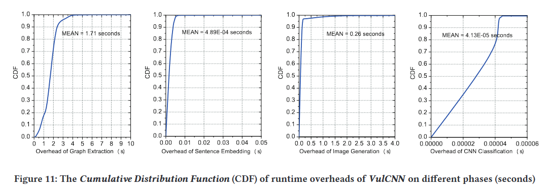 VulCNN 运行时开销在不同阶段（秒）的累积分布函数 （CDF）