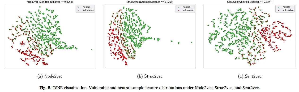 TSNE可视化。Node2vec、Struc2vec 和 Sent2vec 下的易受攻击和中性样本特征分布
