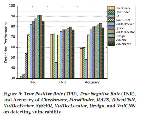 Checkmarx、FlawFinder、RATS、TokenCNN、VulDeePecker、SySeVR、VulDeeLocator、Devign、VulCNN的真阳性率（TPR）、真阴性率（TNR）以及漏洞检测准确率
