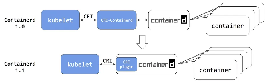 K8S 中的 CRI、OCI、CRI shim、containerd