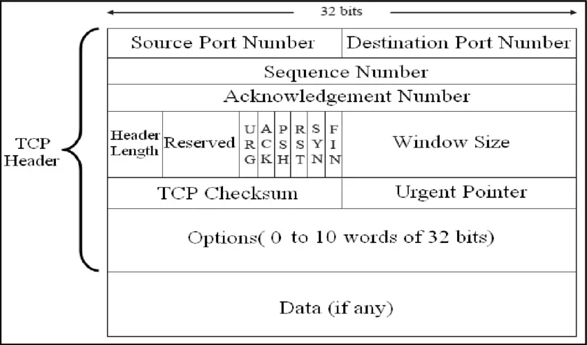 TCP 中的 Delay ACK 和 Nagle 算法