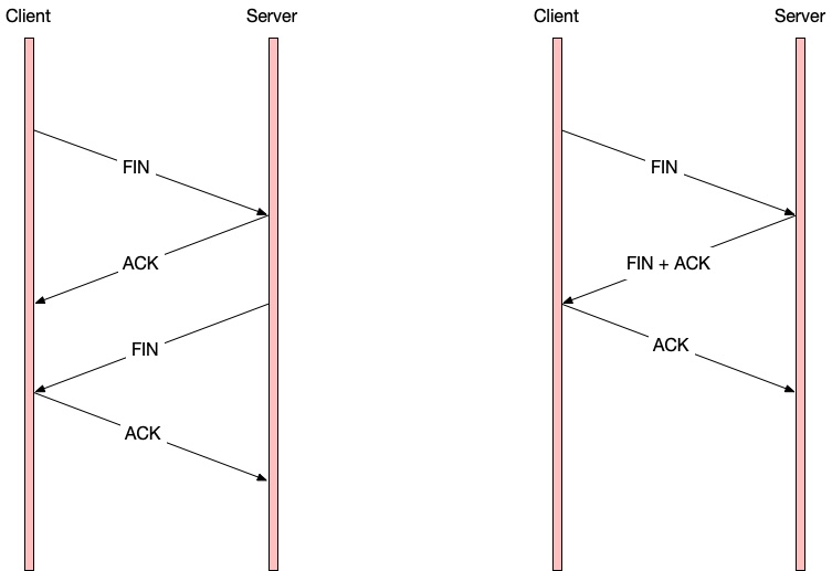TCP FIN 教科书的图，和实际的图