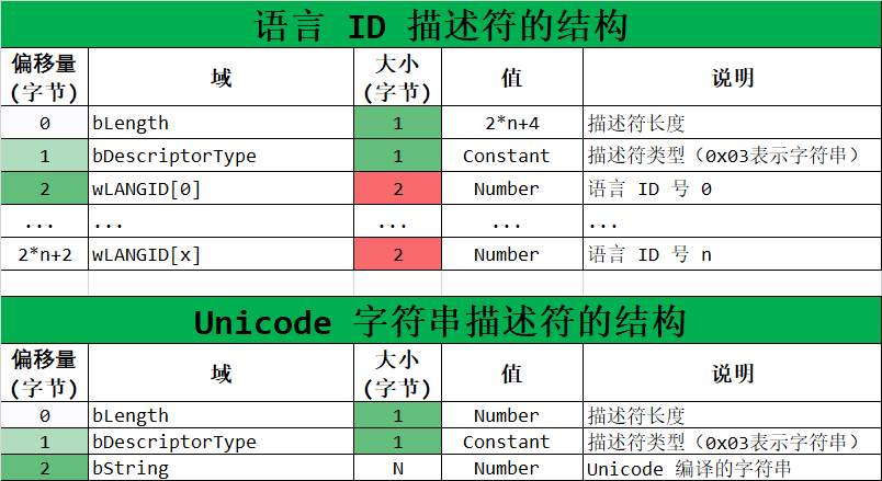 USB 鼠标的实现