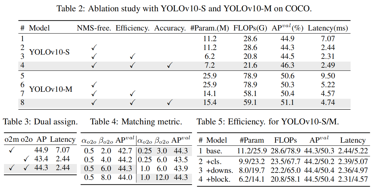 YOLOv10: Real-Time End-to-End Object Detection - 一点飞鸿 - 博客园