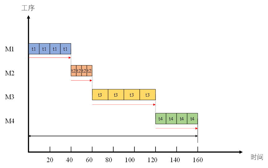 图1  顺序移动方式