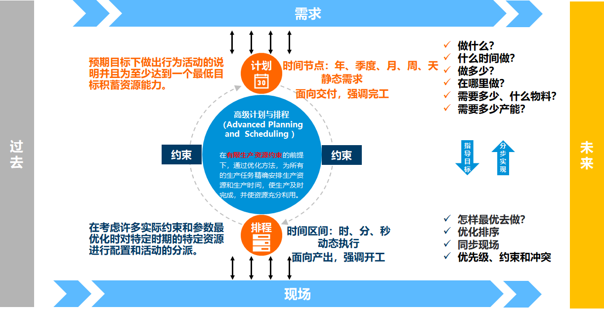 图3 计划与排程,是两个有机联系而又各有侧重的计划性活动