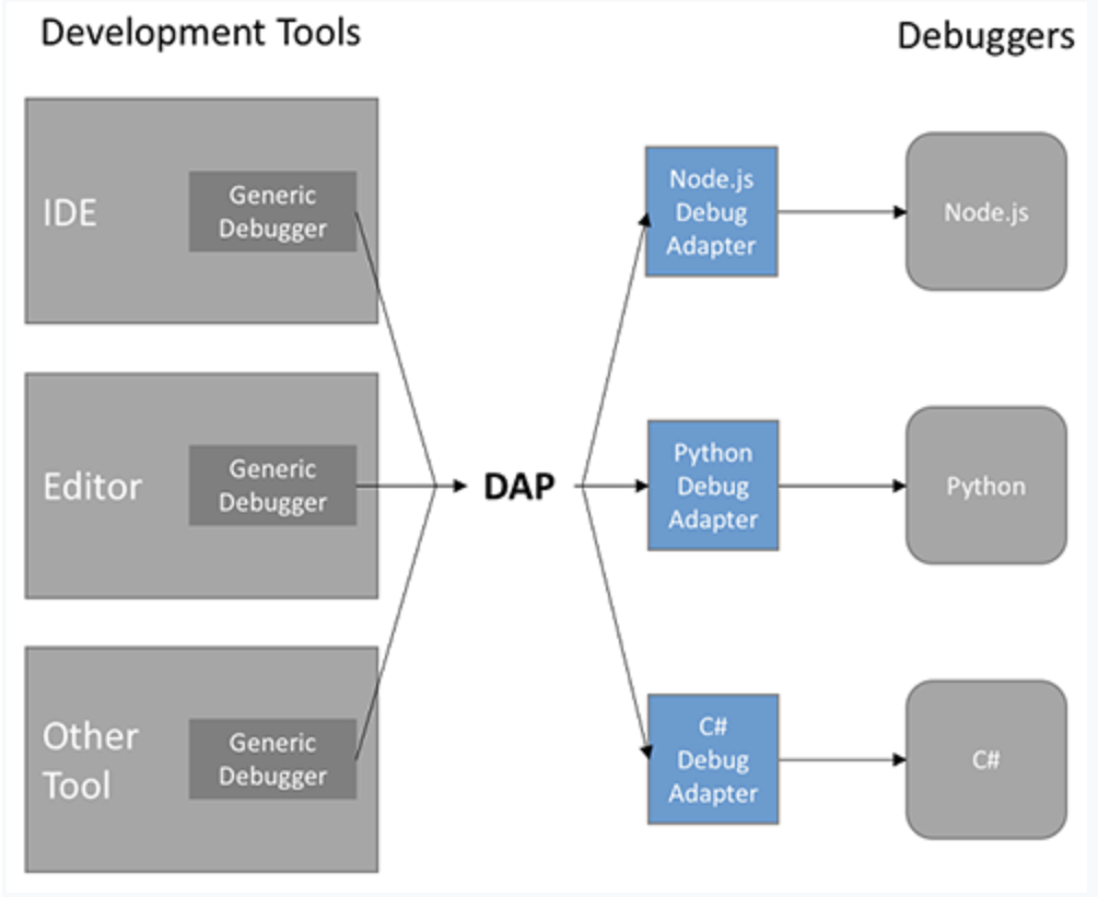 https://code.visualstudio.com/blogs/2018/08/07/debug-adapter-protocol-website