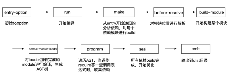 webpack build flow