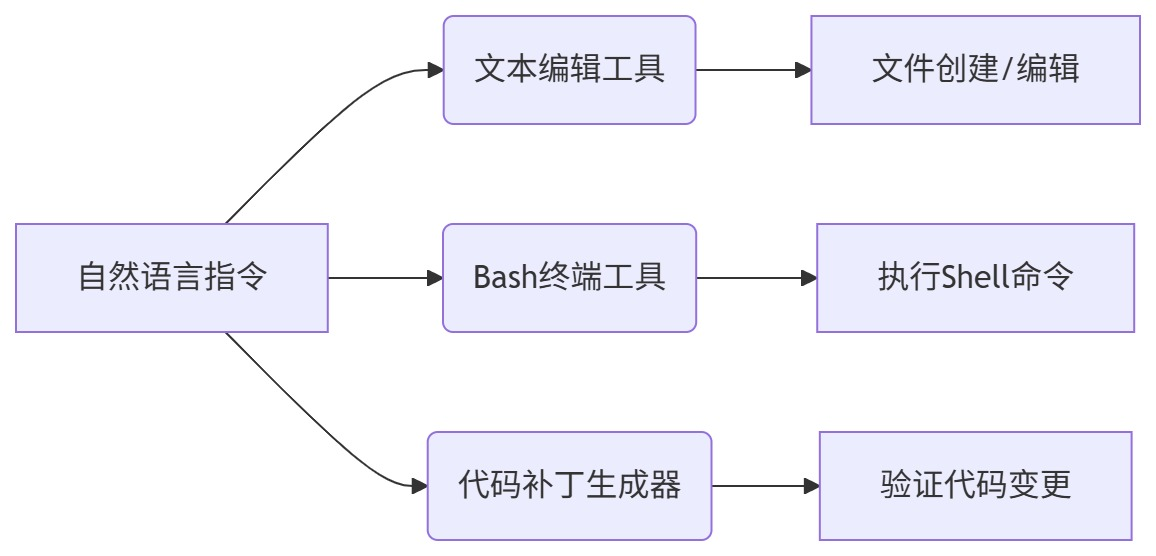 核心组件