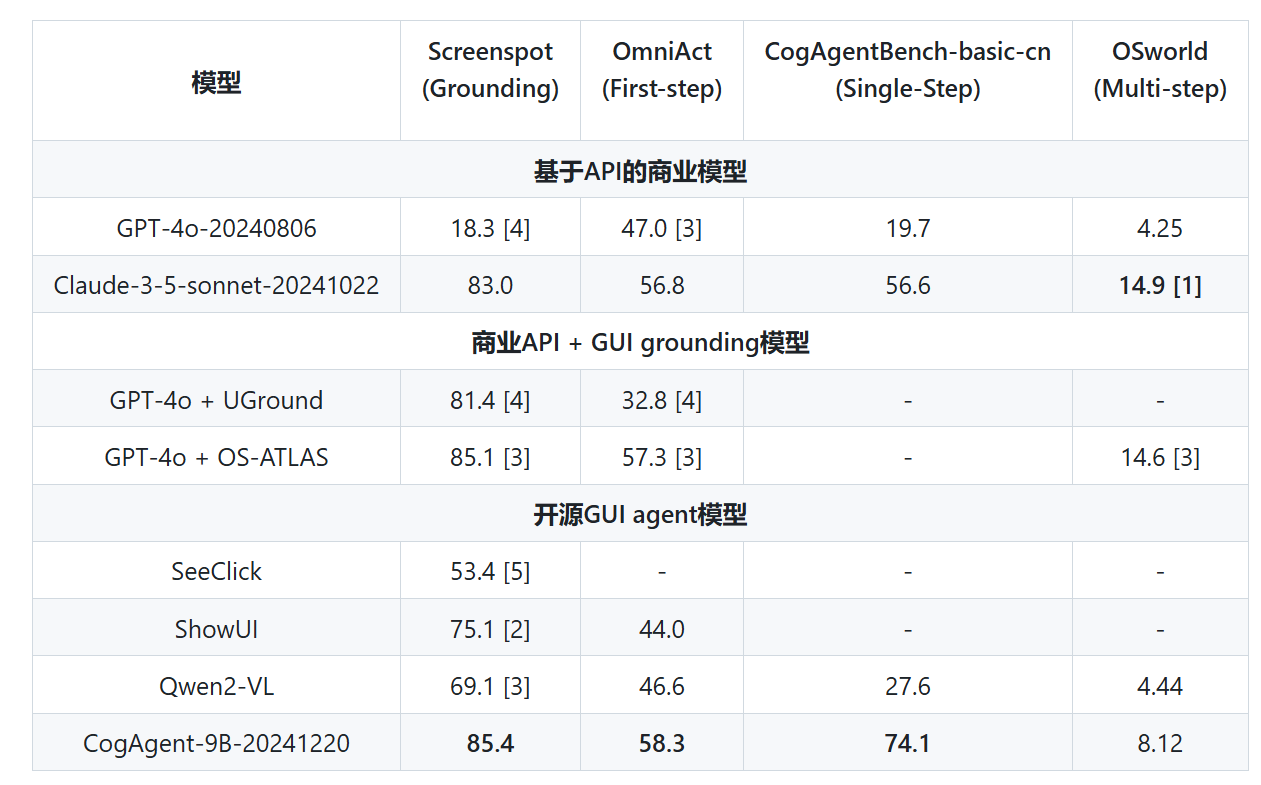 智谱开源CogAgent的最新模型CogAgent-9B-20241220，全面领先所有开闭源GUI Agent模型