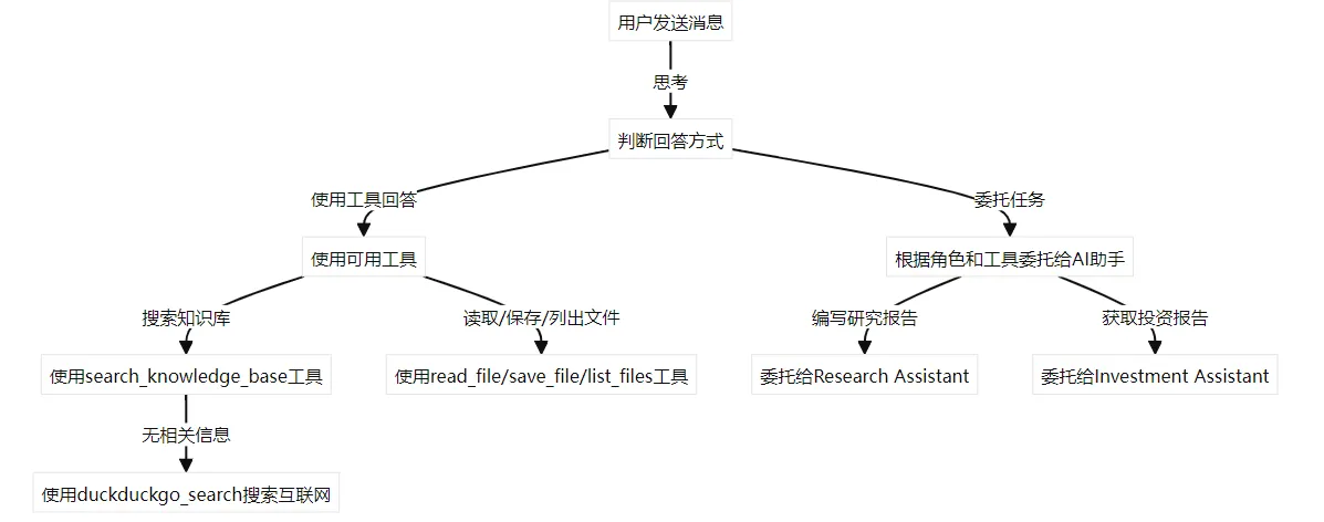 LLM决策流程