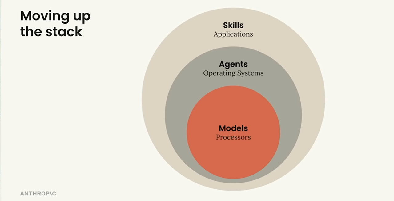 别折腾造Agent 了，Anthropic 说你该造Skills - mdnice 墨滴