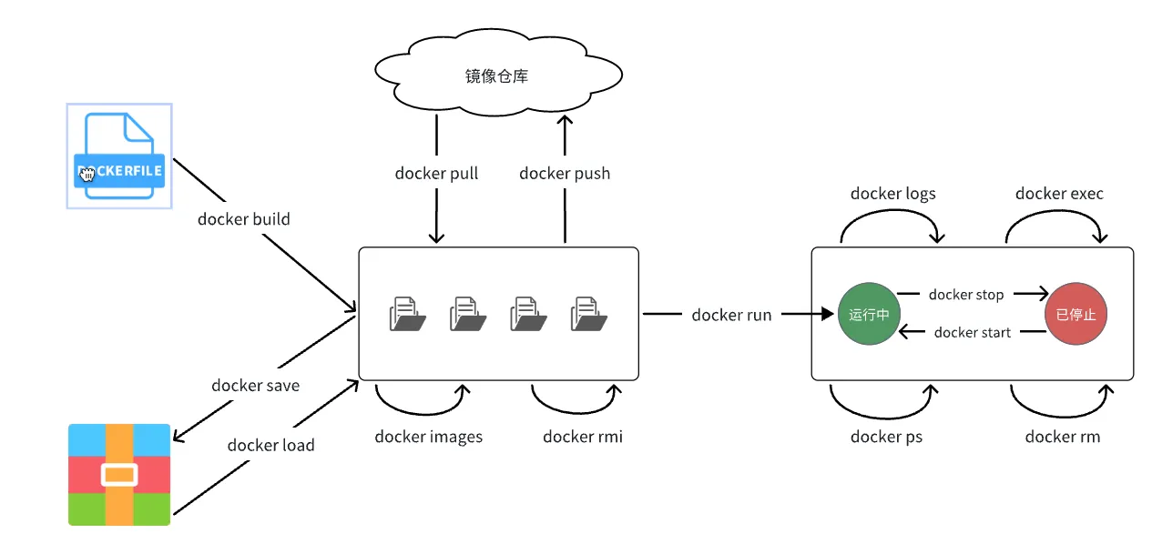 图解docker命令