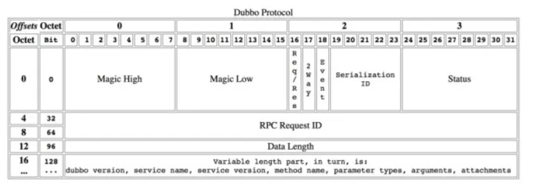 Dubbo协议的帧组成