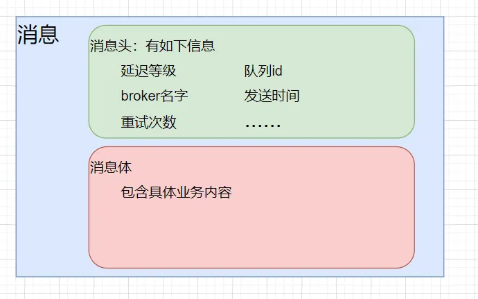 消息构成