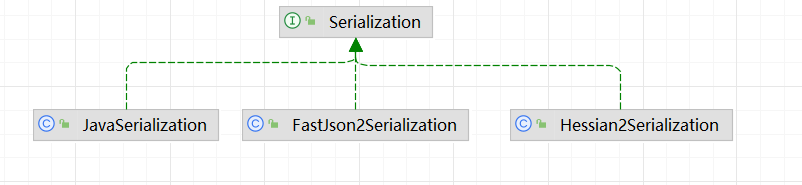 Serialization类图