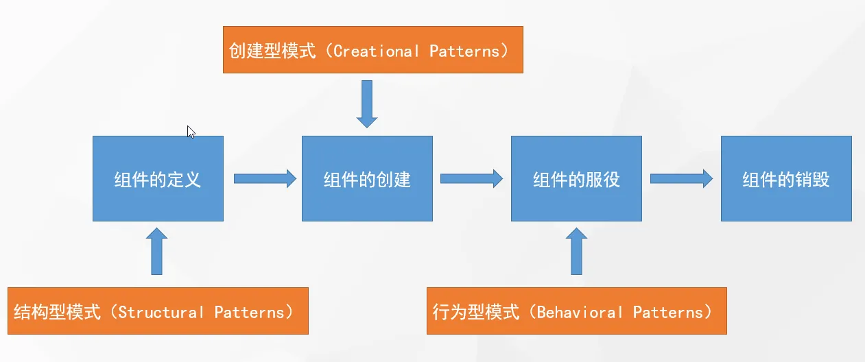 三大类型设计模式关系图