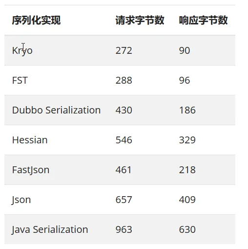 不同序列化方式的对比图