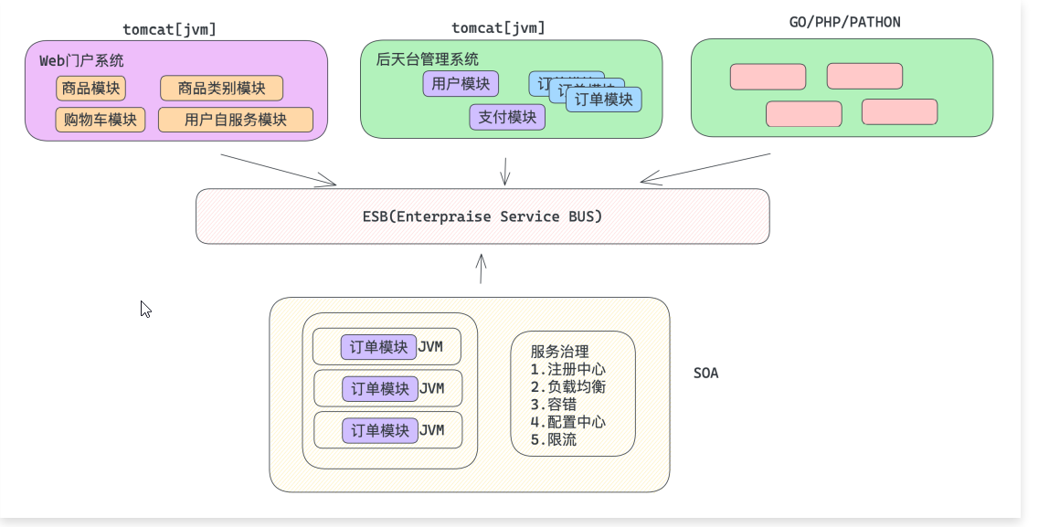 企业服务总线 ESB