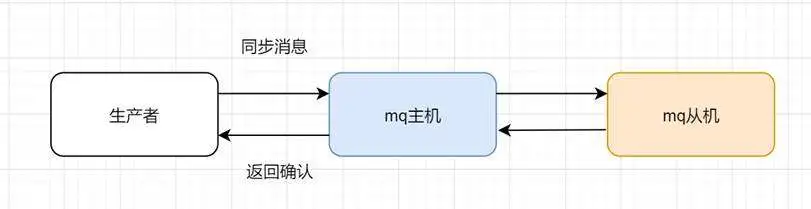 同步消息