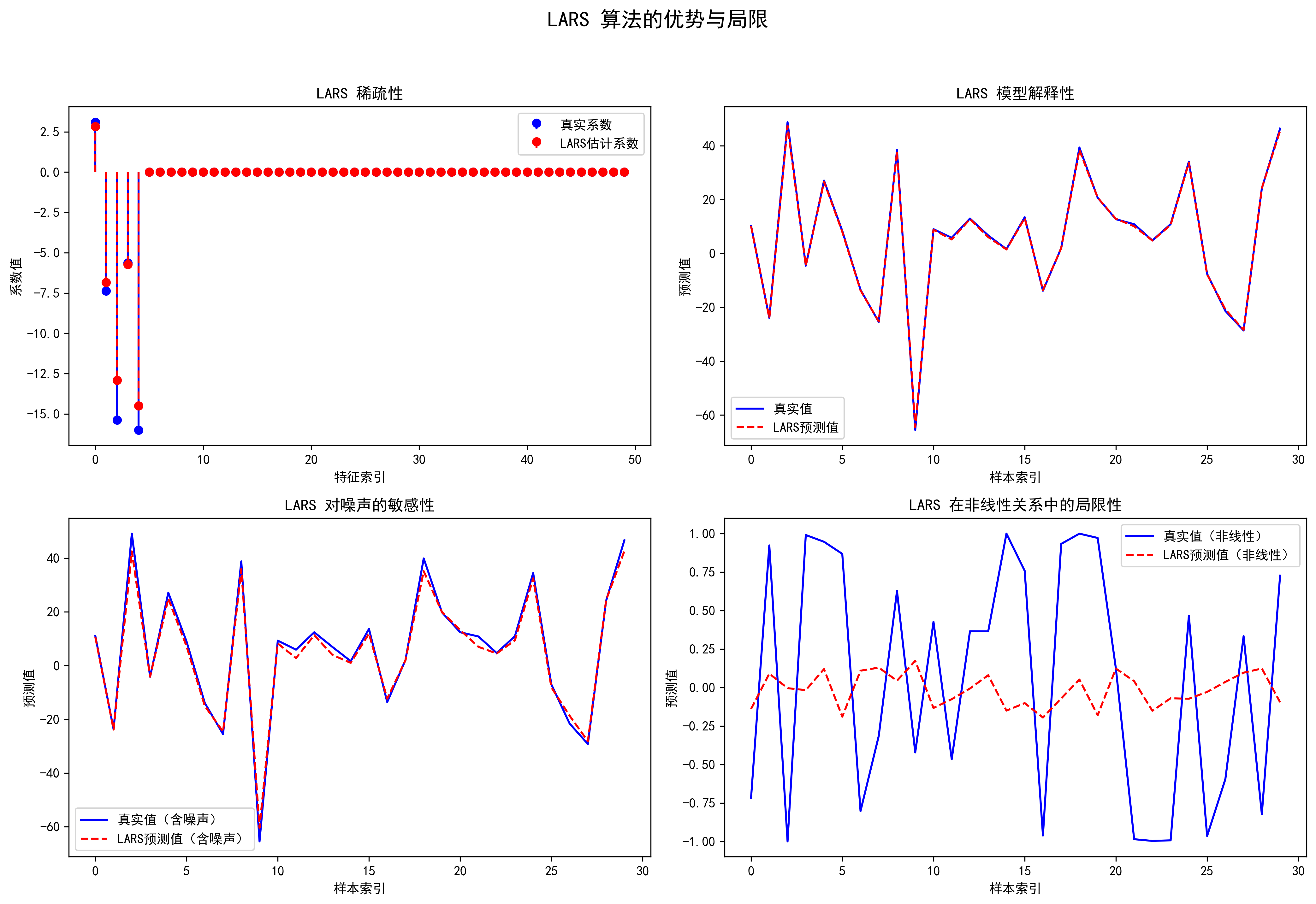 图1 - LARS 算法的优势与局限