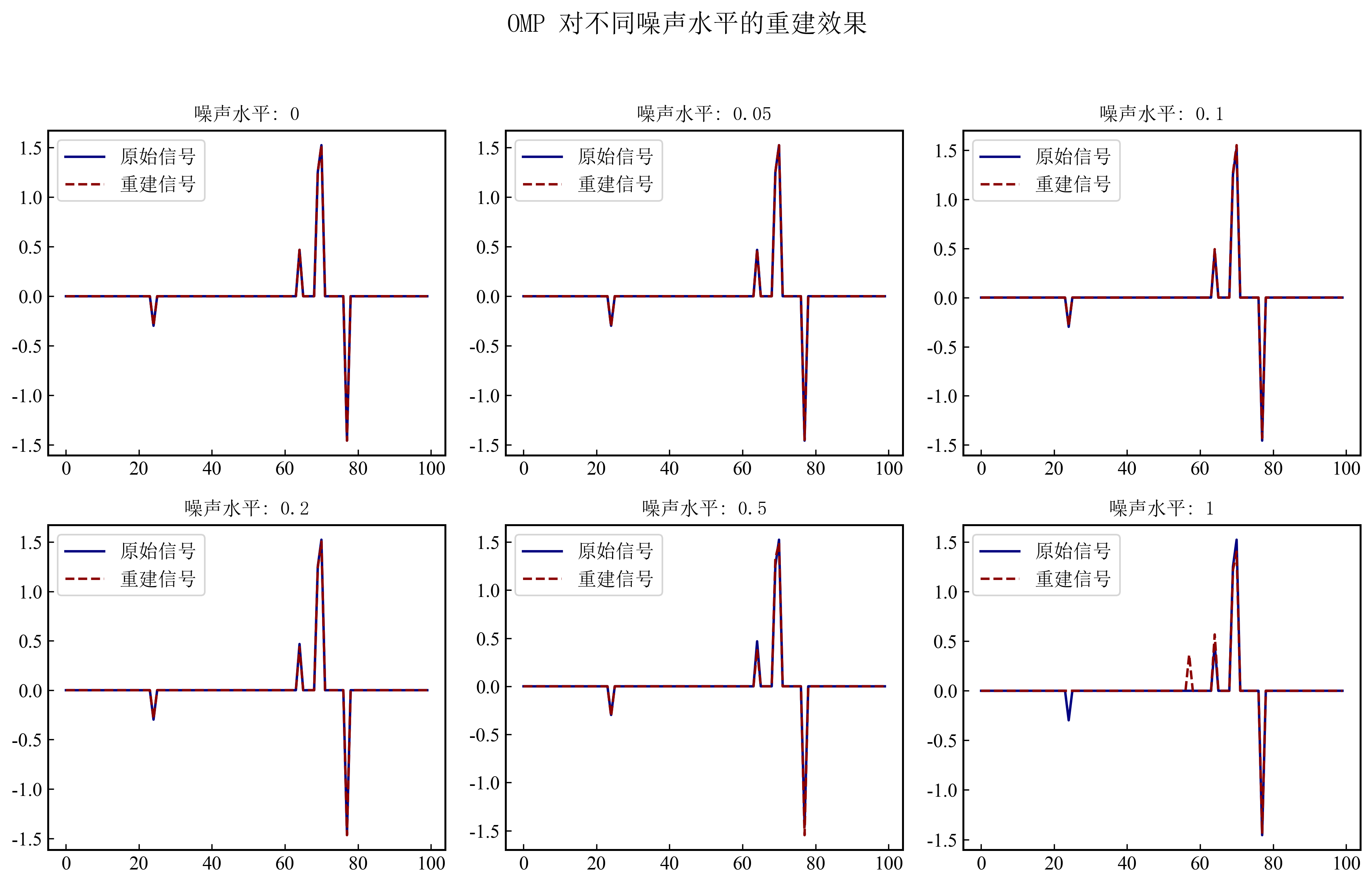 图2 - OMP对不同噪声水平的重建效果