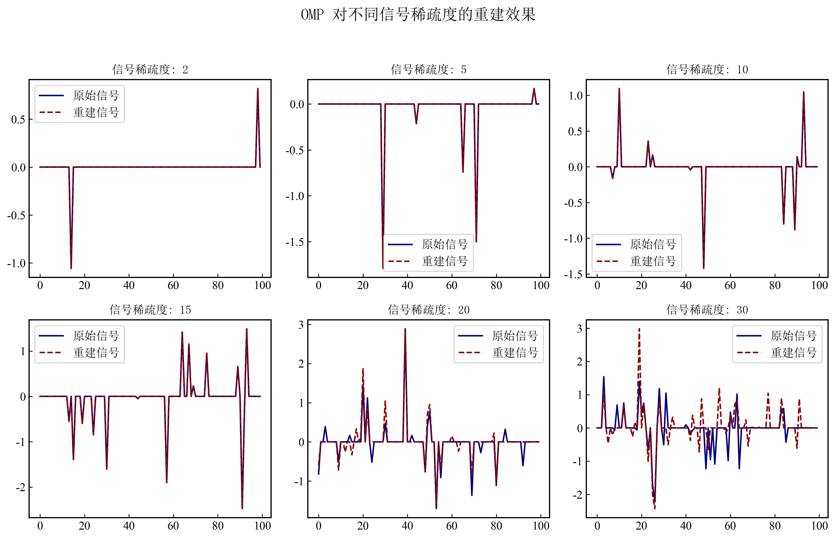 图4 - OMP 对不同信号稀疏度的重建效果