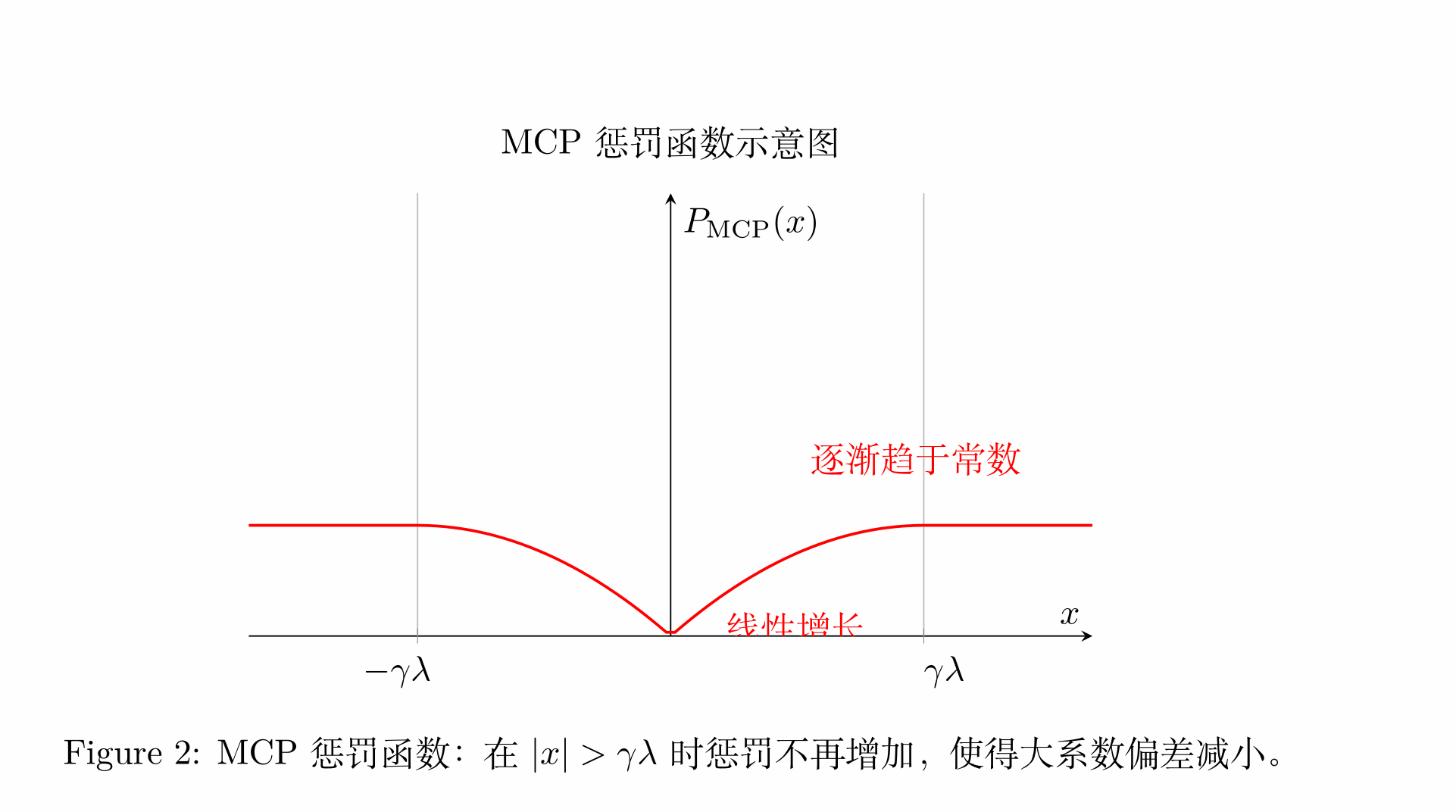 图1.2 - MCP惩罚函数示意图