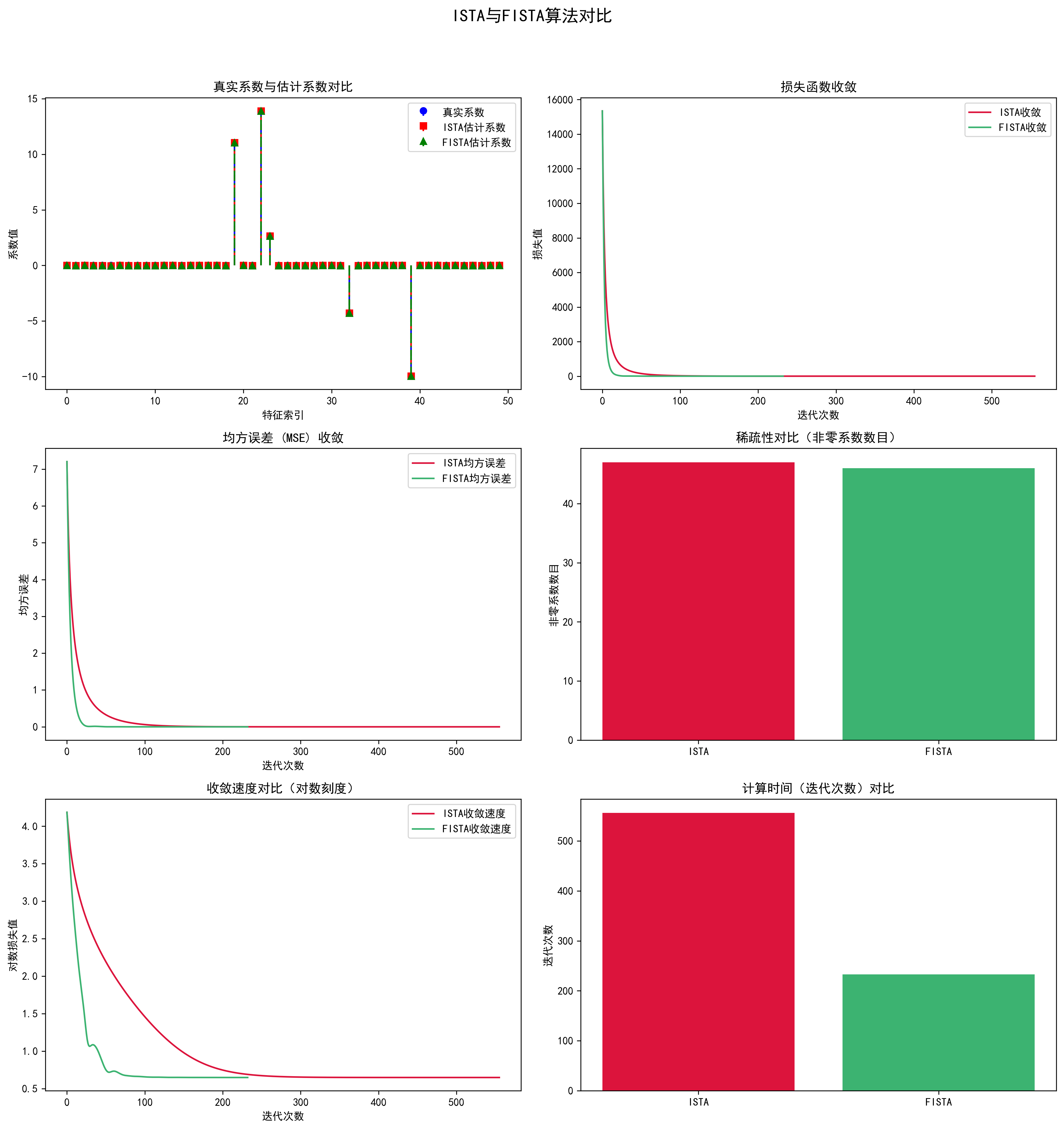 图3 - ISTA与FISTA算法对比结果