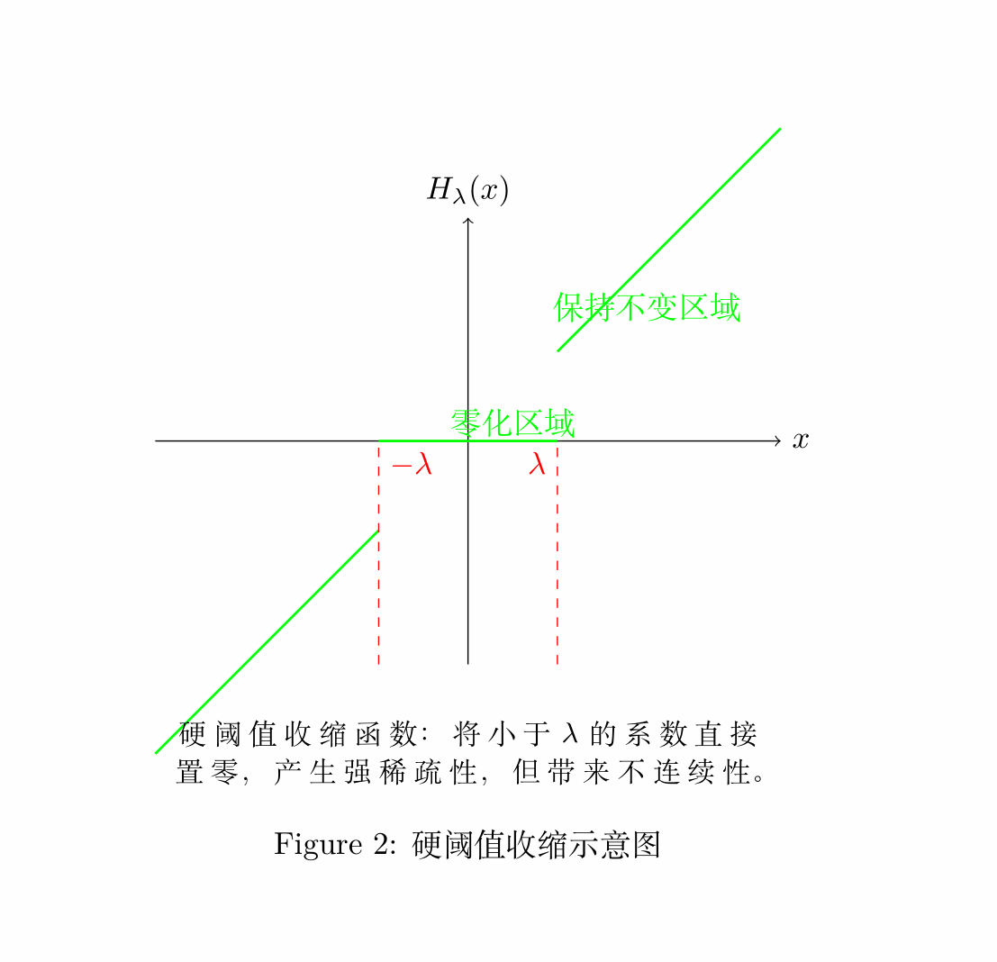 图2.2 - 硬阈值收缩示意图:将绝对值小于阈值的系数直接置零，带来更强的稀疏性