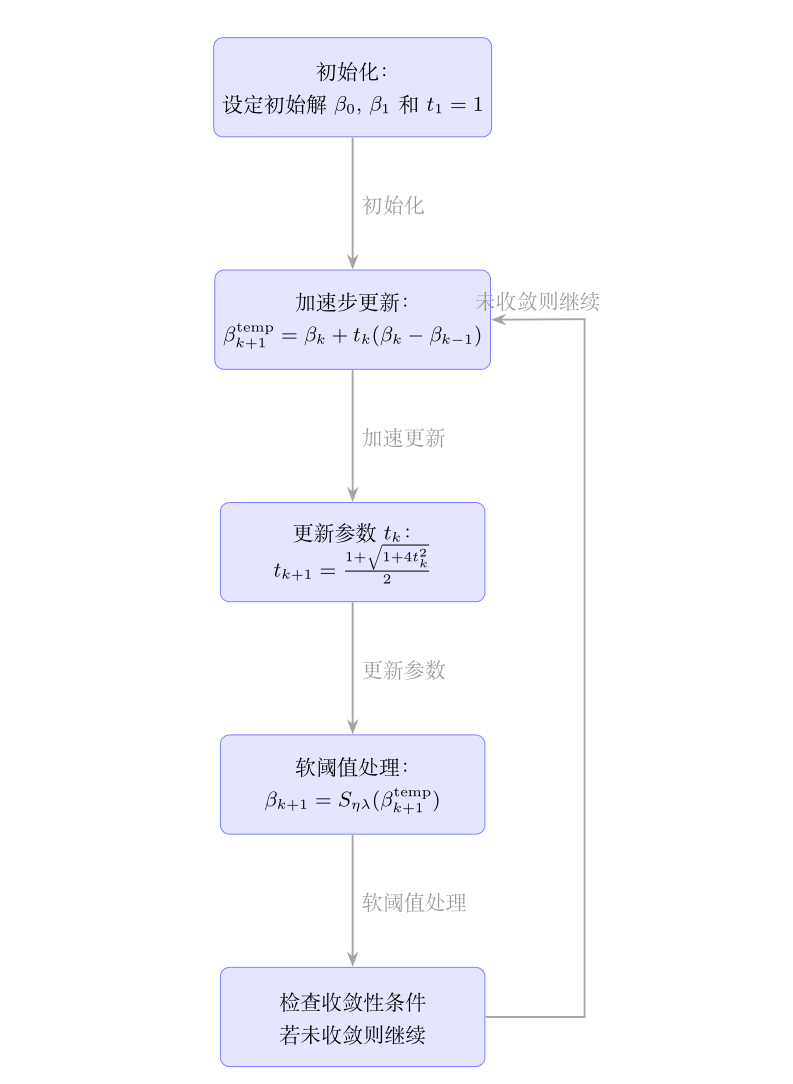 图2 - FISTA 算法流程示意图