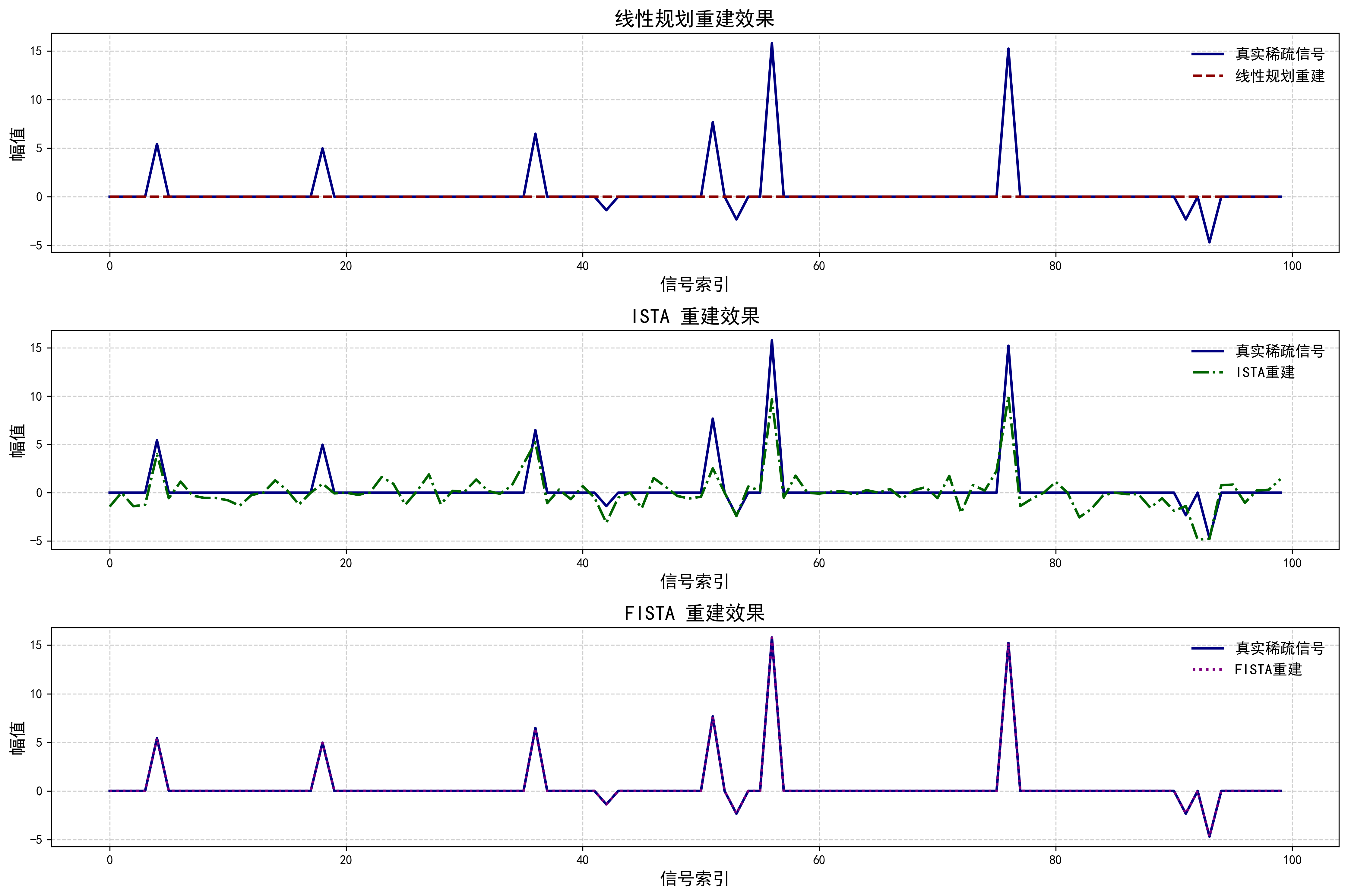 图1 - 三种求解方法的求解结果