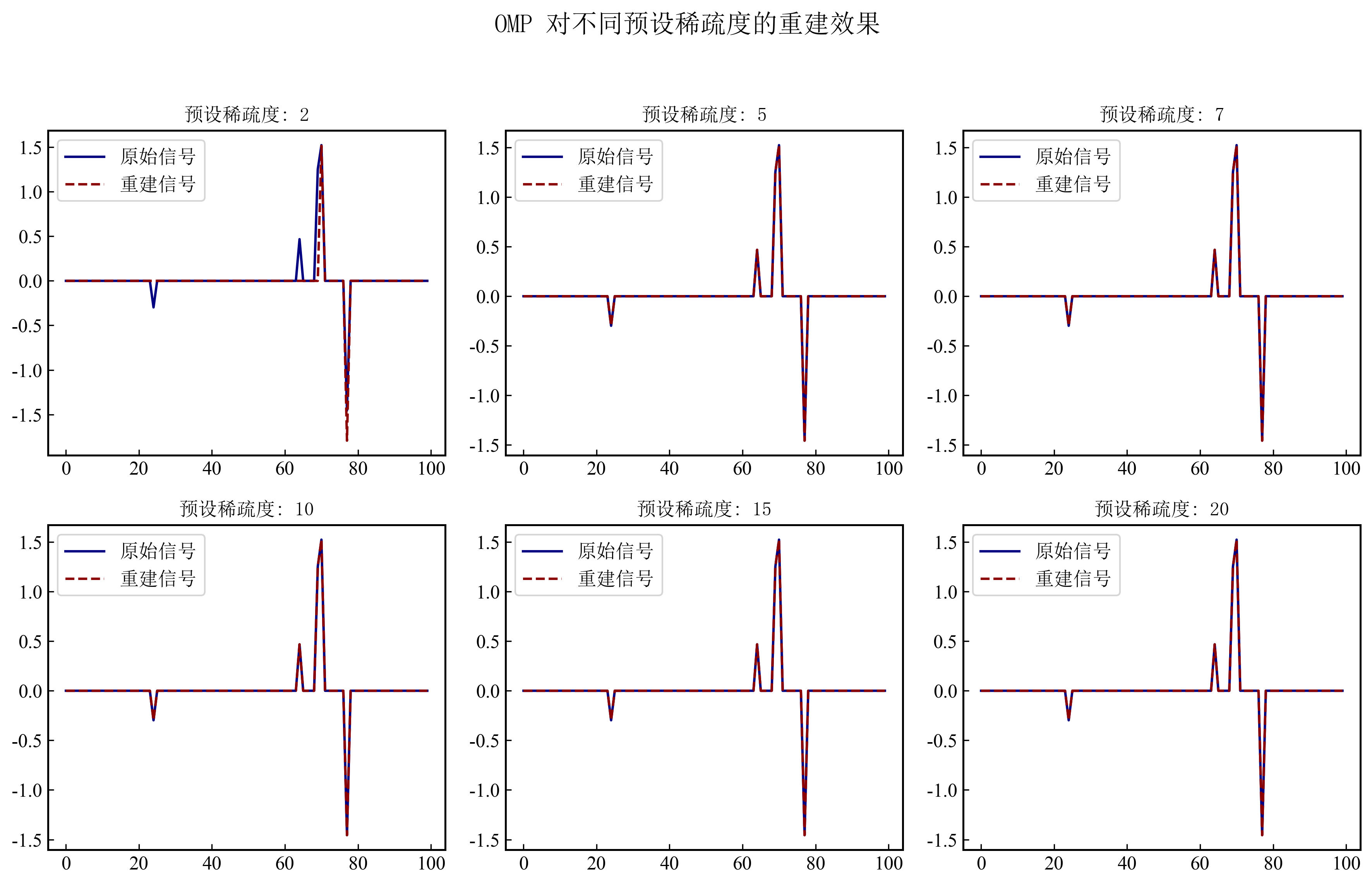 图3 - OMP 对不同预设稀疏度的重建效果