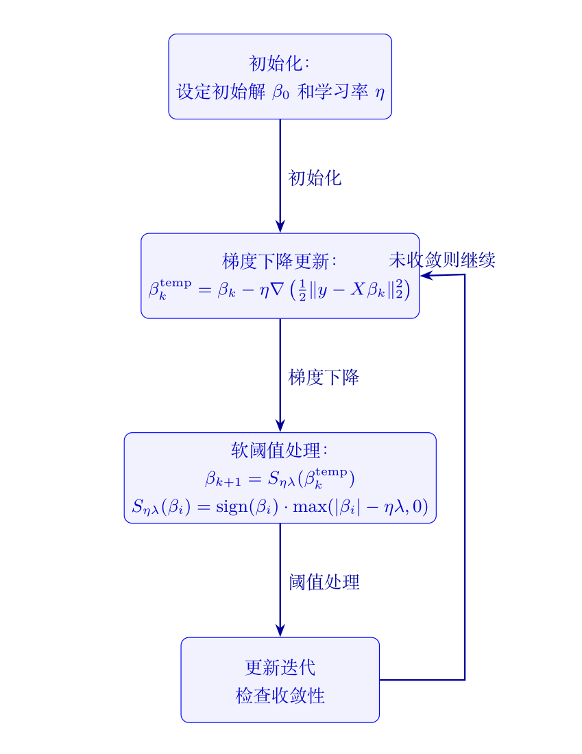 图1 - ISTA 算法示意图:梯度下降和软阈值处理