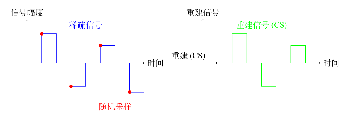 图2-压缩感知示意图