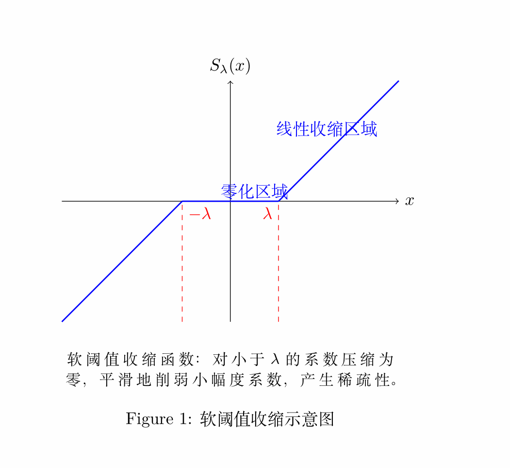 图2.1 - 软阈值收缩示意图:对小幅度系数进行平滑压缩，使得小于阈值的系数逐渐趋于零