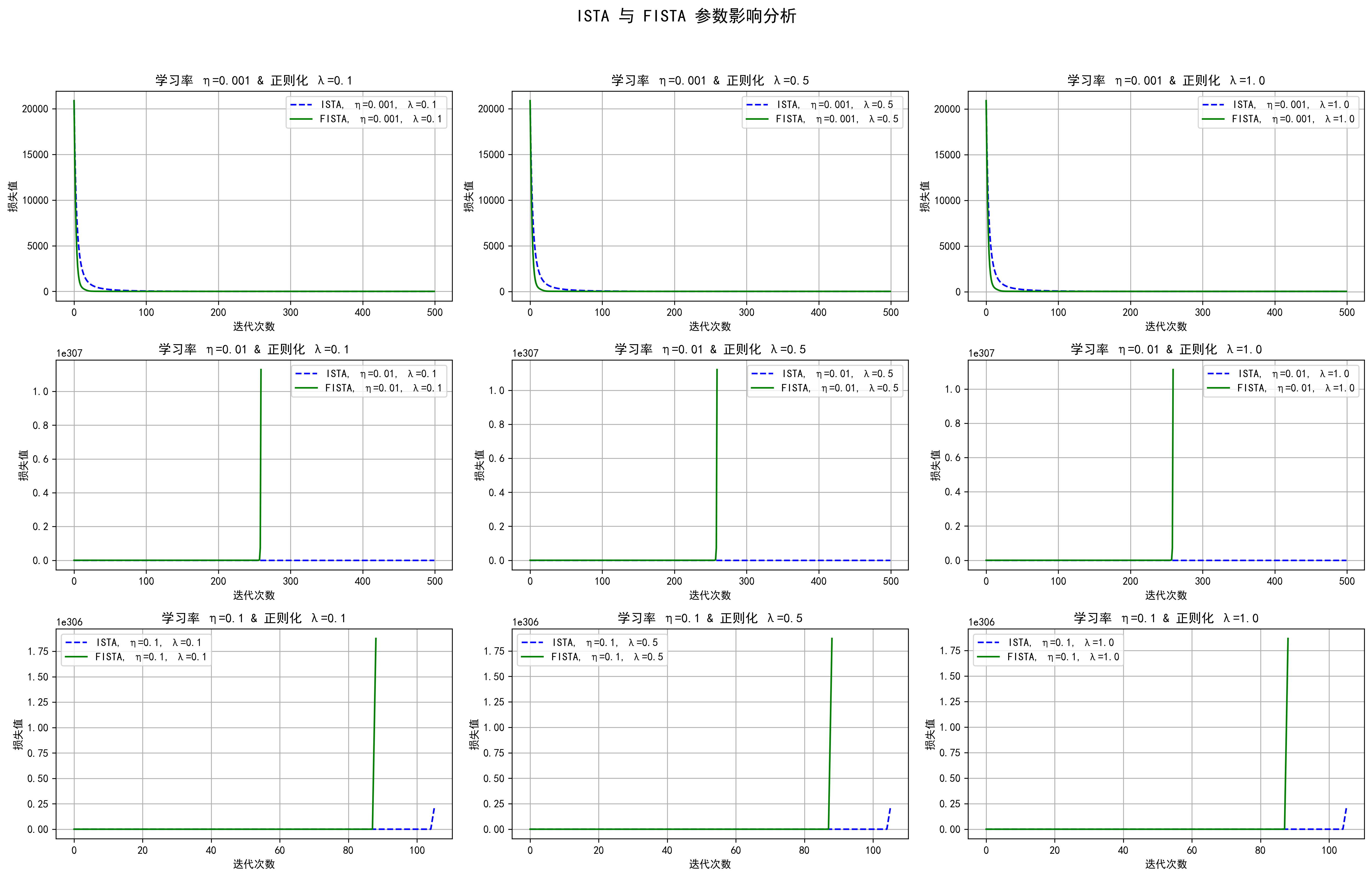 图4 - ISTA 和FISTA参数影响分析