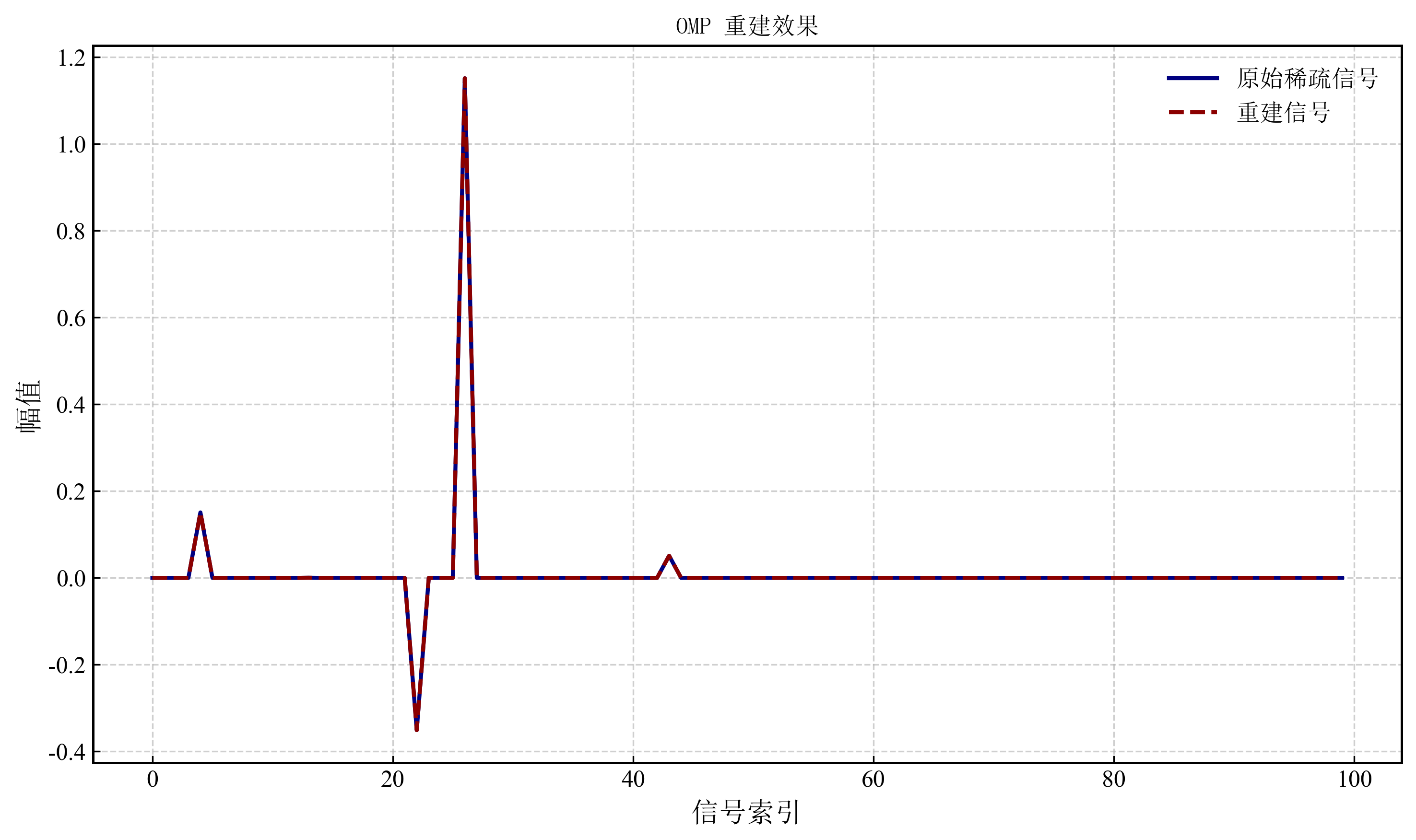 图1 - 无噪声条件